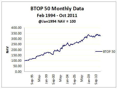 BTOP 50